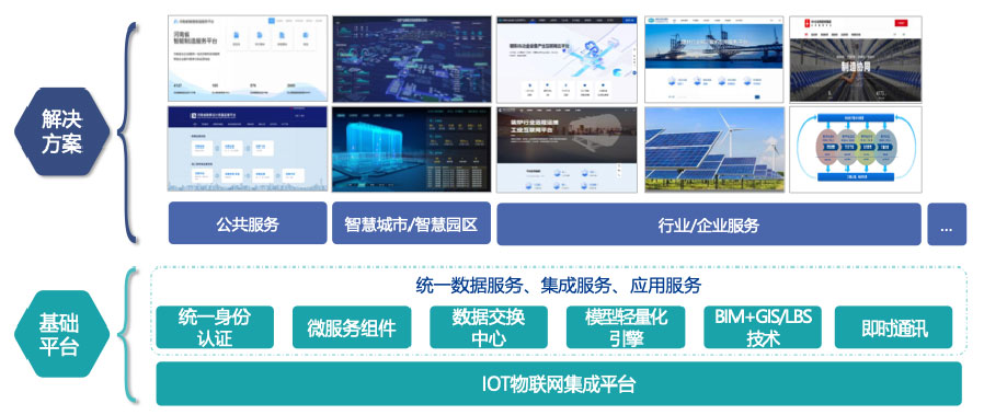 依附自主开发的工业互联网平台，打造平台+生态(SaaS)模式，提供面向分歧场景的整体解决规划。