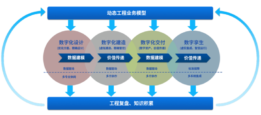 提供智能工厂数字化设计、建造、交付、运营等服务，为智能工厂的建设和运营提供有关工具、技术支持，全面推动工厂数字化转型等服务。